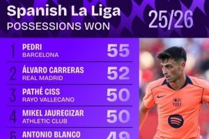 西甲夺回球权次数排行：佩德里55次居首，卡雷拉斯52次第二